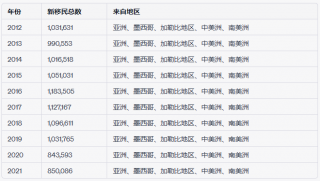 美国近十年有多少新移民？美国接纳了多少新移民数据